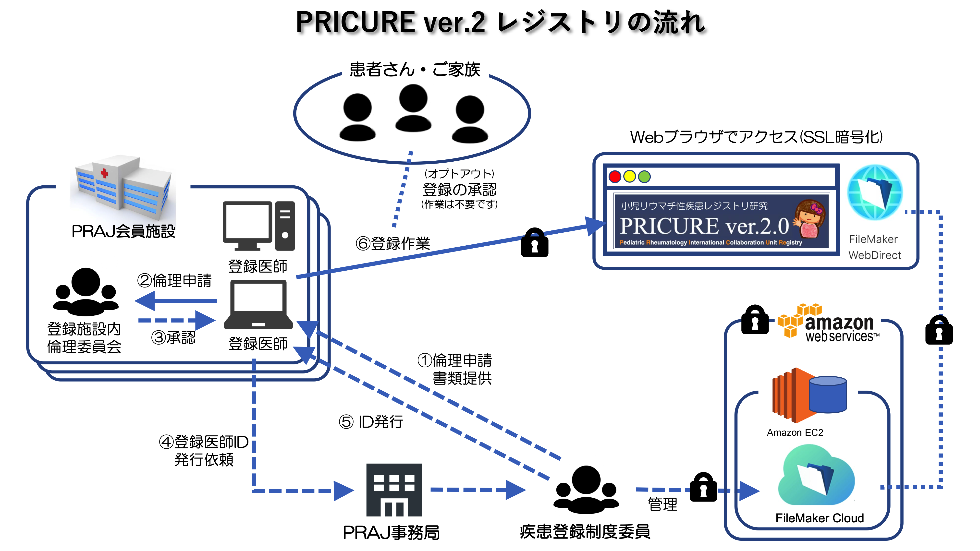 PRICUREv2